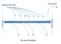 Diagram: Basic vacation accrual 